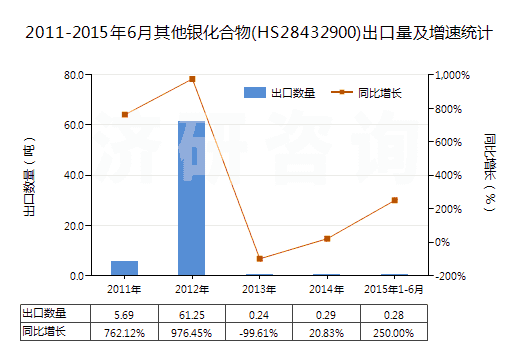 2011-2015年6月其他銀化合物(HS28432900)出口量及增速統(tǒng)計(jì)